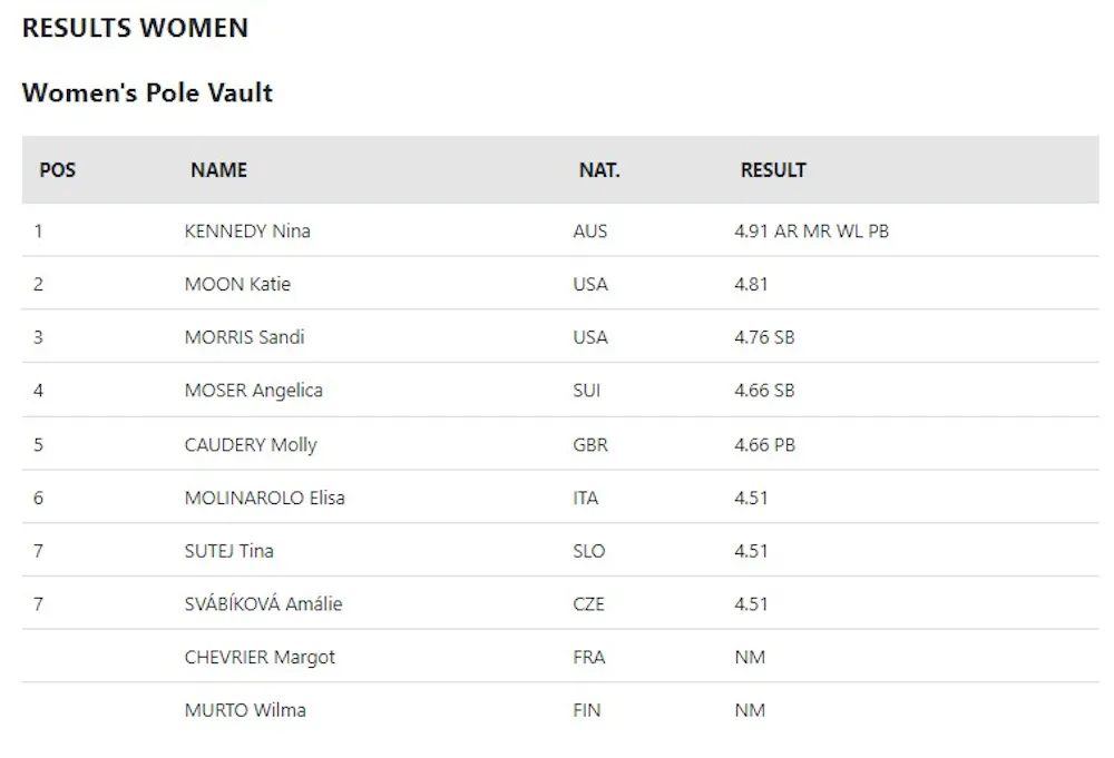 Φοβερή η Nina Kennedy πανηγύρισε την πρωτιά με ρεκόρ στο Diamond Leageu της Ζυρίχης runbeat.gr